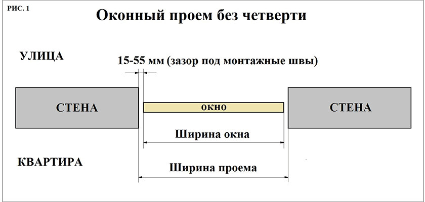 Фото Правила замера проемов